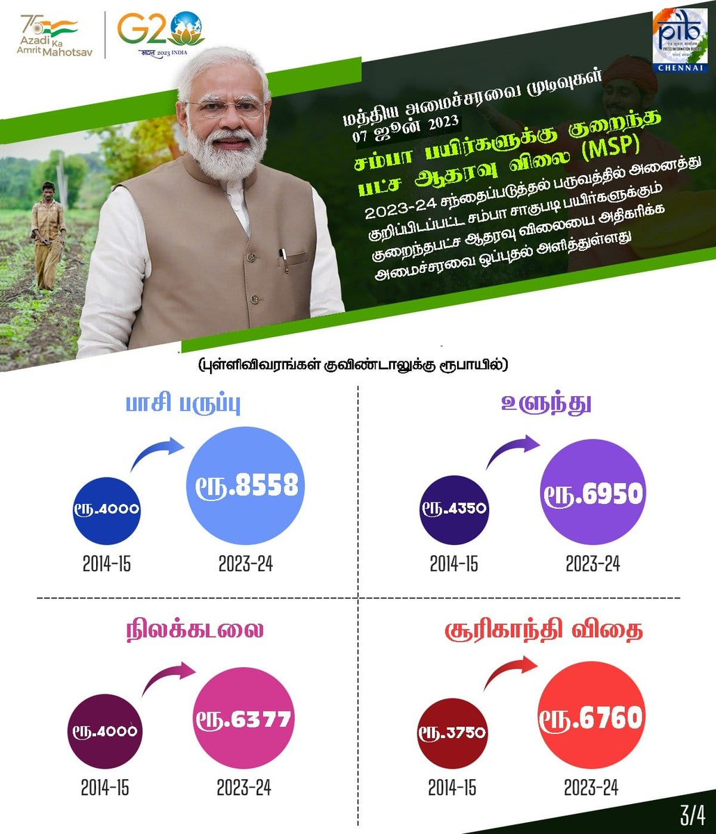 snmramalingam's tweet photo. சம்பா பயிர்களுக்கு குறைந்தபட்ச ஆதரவு விலை....
2023-24 சந்தைப்படுத்தல் பருவத்தில் அனைத்து குறிப்பிடப்பட்ட சம்பா சாகுபடி பயிர்களுக்கும் குறைந்தபட்ச ஆதரவு விலையை அதிகரிக்க அமைச்சரவை ஒப்புதல் அளித்துள்ளது.
#millets #paddy #corn #fingermillets #lentils https://t.co/02udxoeLX9