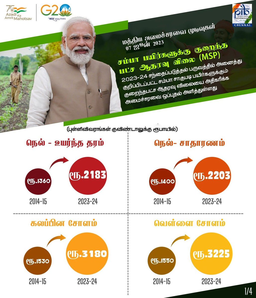 snmramalingam's tweet photo. சம்பா பயிர்களுக்கு குறைந்தபட்ச ஆதரவு விலை....
2023-24 சந்தைப்படுத்தல் பருவத்தில் அனைத்து குறிப்பிடப்பட்ட சம்பா சாகுபடி பயிர்களுக்கும் குறைந்தபட்ச ஆதரவு விலையை அதிகரிக்க அமைச்சரவை ஒப்புதல் அளித்துள்ளது.
#millets #paddy #corn #fingermillets #lentils https://t.co/02udxoeLX9