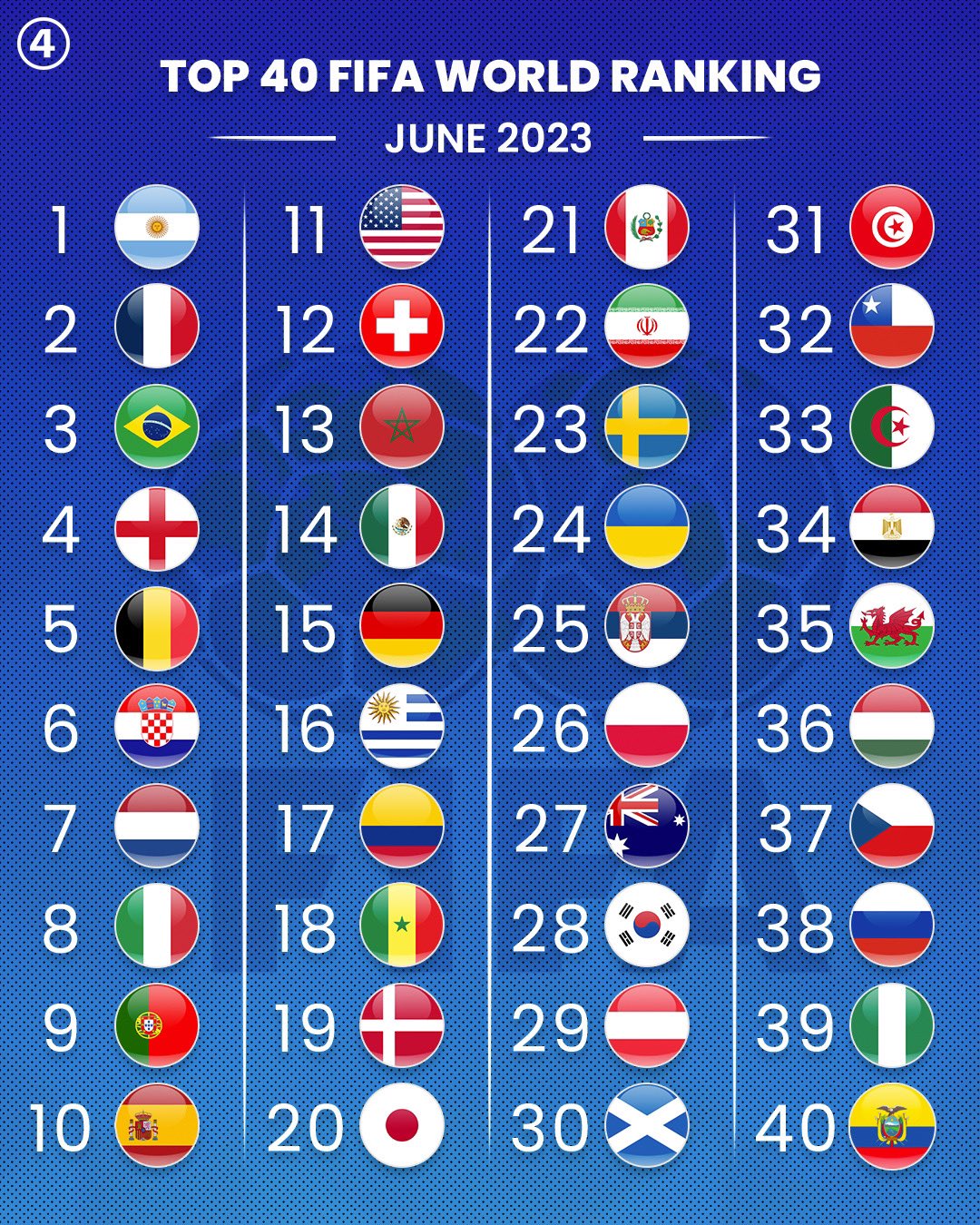 UPDATE 🔥 LATEST FIFA RANKINGS 2023 - FIFA World Ranking 2023 - JUNE 2023 