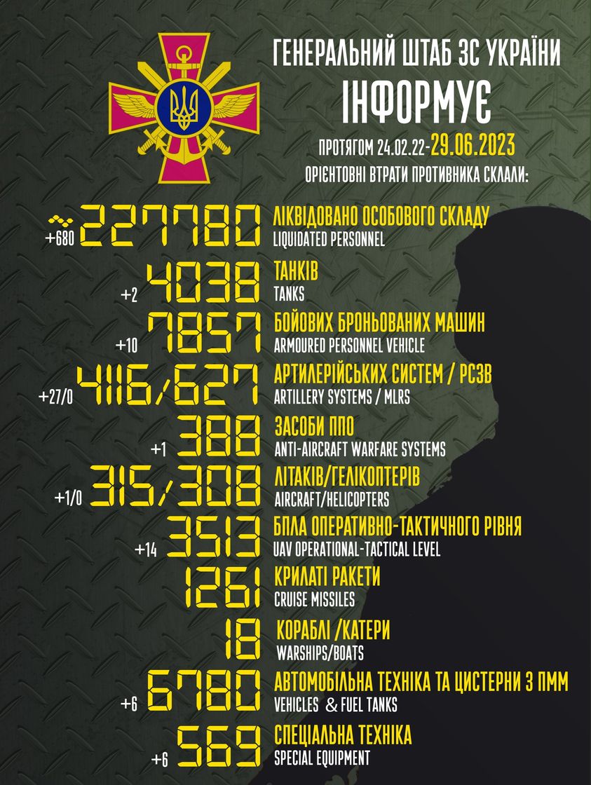 UKRinNGA's tweet photo. 🪖Every day brave Ukrainian defenders continue to liberate territories of 🇺🇦
Offensive operation continues in Bakhmut, Melitopol and Berdyan areas.
Had success in Rivnopil - Volodyne and Bakhmut.
Glory to Ukraine!
#EveryDayForward

General Staff of the Armed Forces of Ukraine https://t.co/KXVNdAM1kg