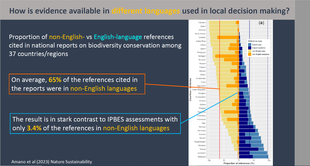 Great presentation by <a href="/tatsuya_amano/">Tatsuya Amano</a> on "Language barriers in conservation science: consequences and solutions" from the Helsinki Initiative Webinar on Multilingualism in Scholarly Communication 31 May is now available: helsinki-initiative.org/en/events/hels…