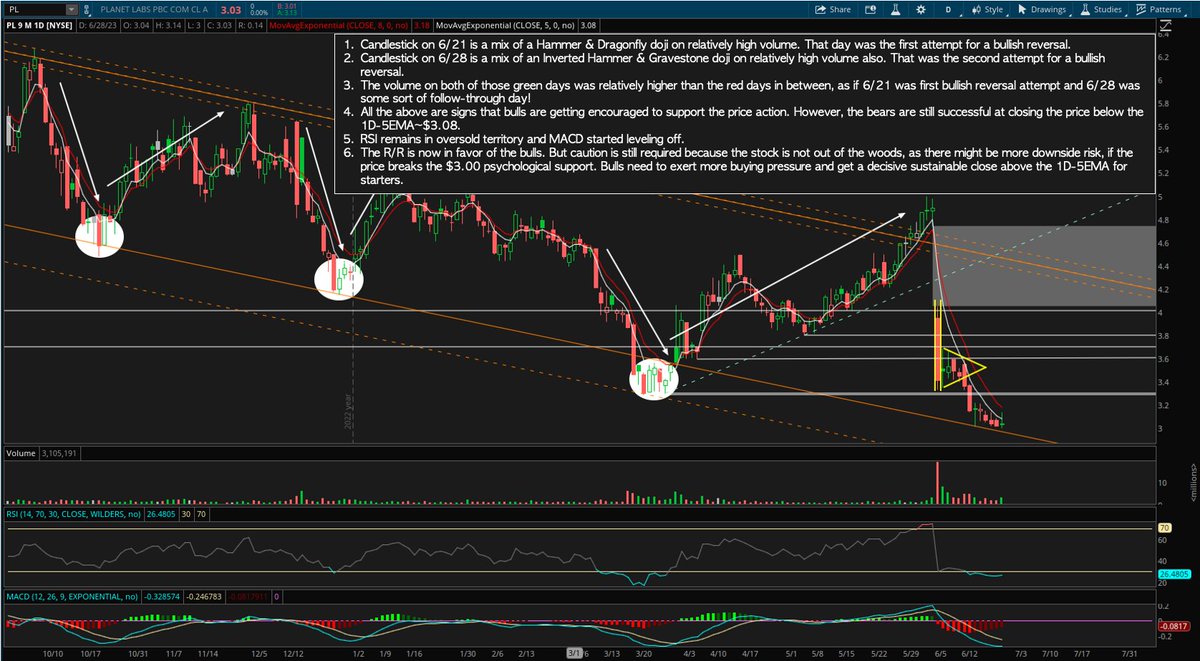 Berrawyee's tweet photo. $PL

Intraday chart analysis with focus on the volume profile since the ER drop, as well as daily chart analysis.

Comments are on the charts! https://t.co/b7UzXOpAaN