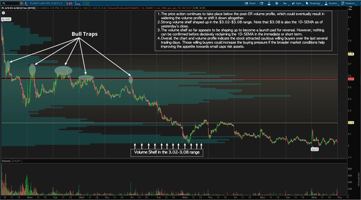 Berrawyee's tweet photo. $PL

Intraday chart analysis with focus on the volume profile since the ER drop, as well as daily chart analysis.

Comments are on the charts! https://t.co/b7UzXOpAaN