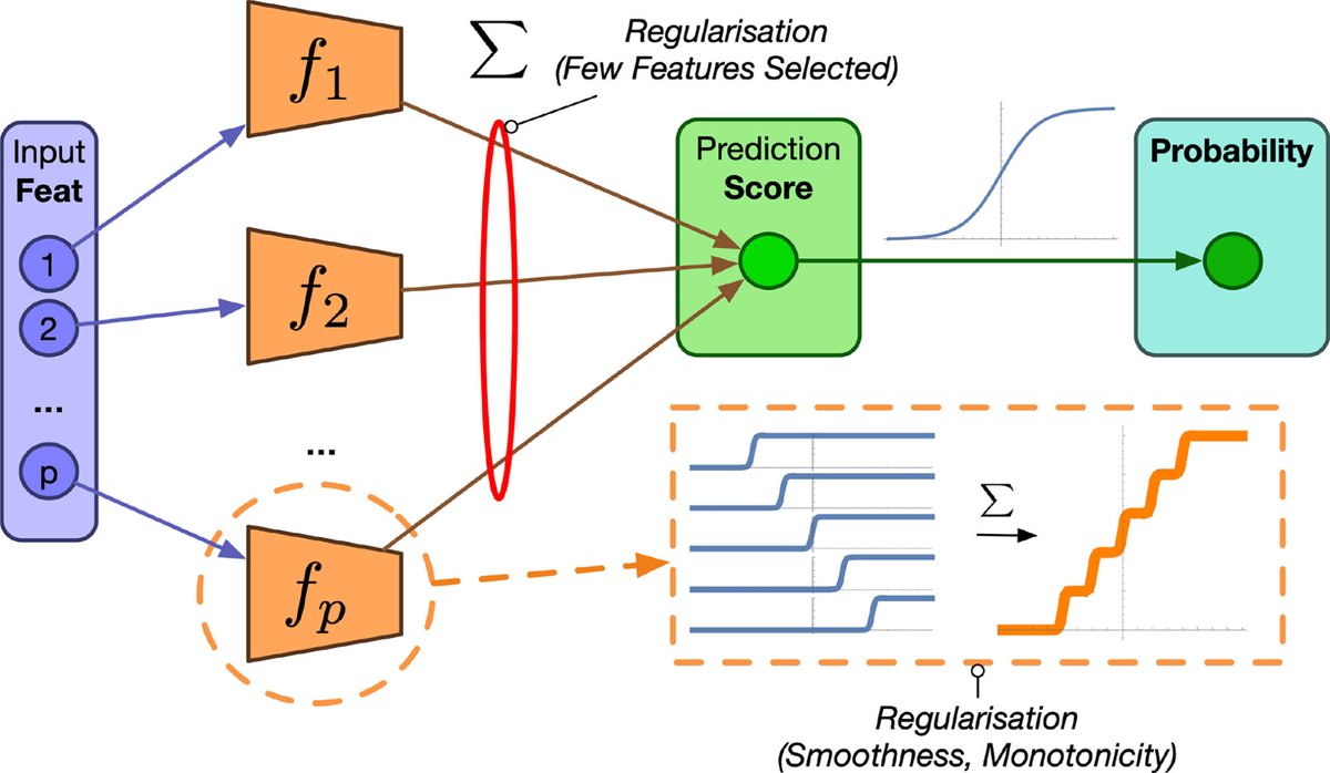 EttoreMariotti's tweet image. Happy to announce our work is now in the esteemed #InformationFusion Journal!🎉In #ExplainableML, we&apos;ve pushed for interpretable models that are expressive &amp;amp; adhere to task-specific constraints - introducing &quot;Constrainable Neural Additive Models.”👩‍💻📈 Interested? Give it a read!