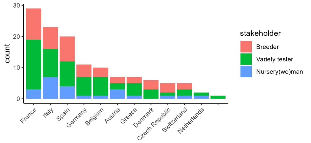 innobreed_eu's tweet photo. A #survey was conducted by #InnOBreed #WP1 aiming to better understand the current #needs in #fruit #breeding. It is the first survey organised at #European level with a focus on #organic fruit tree breeding topics.
More info is available on the website: https://t.co/o0L3dvSpA1 https://t.co/kNe9Px8Ima