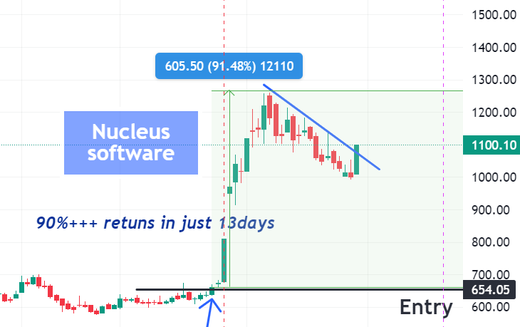 #nucleussoftware

from 654 to 1240

91 % retuns 🏆

in just 13 days 🚀🚀

@kuttrapali26 @Rishikesh_ADX 
#StockMarketindia