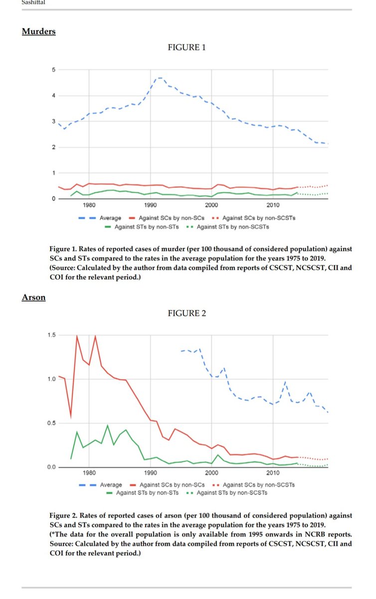 @FakeUpperCaste @thetribunechd Exactly!
If we do a detailed comparative analysis, we can see that >90% of similar crimes are in non-dalit population!
The actual crime-rate against dalit population is below average, as per historical + current NCRB data !
This narrative of excess violence is completely made-up!