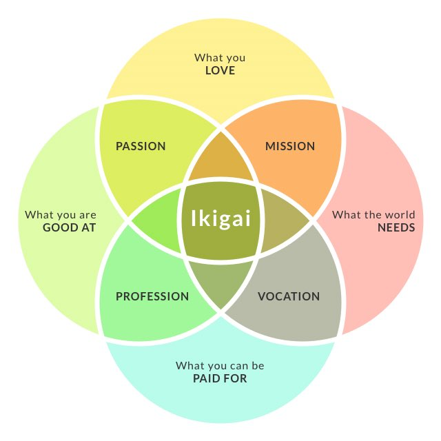 BretMagpiong's tweet photo. Ikigai is a Japanese concept of finding purpose in life.

In 2 minutes, I will help you find your purpose: https://t.co/BPSIYlwnGq