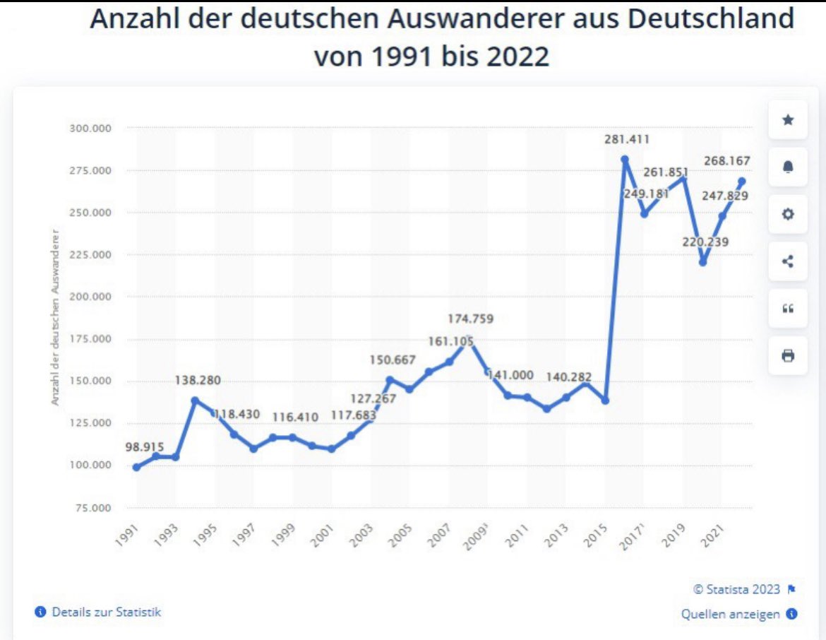 Kapiert Ihr es irgendwann? Seit Merkel/2015 flüchten die Guten aus Deutschland. Weil uns französische Verhältnisse blühen. Die #CDU hat Deutschland abgewirtschaftet. Die Ampel betreibt den Niedergang mit Lust und Überzeugung weiter. #Politikwechsel #nurnochAfD #Frankreich