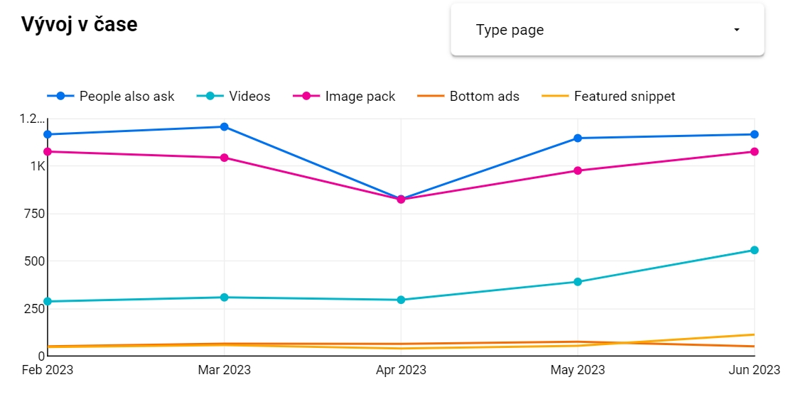 Obrázky, featured snippety či iné rozšírenia výsledkov vyhľadávania môžu návštevnosť z Googlu ovplyvniť o desiatky percent. Preto je dôležité sledovať, ako sa vzhľad SERPu vyvíja. Ako na to? Viď tento návod a šablónu od Bašky Boškovej: spotibo.sk/know-how/analy…. Veľmi užitočné.