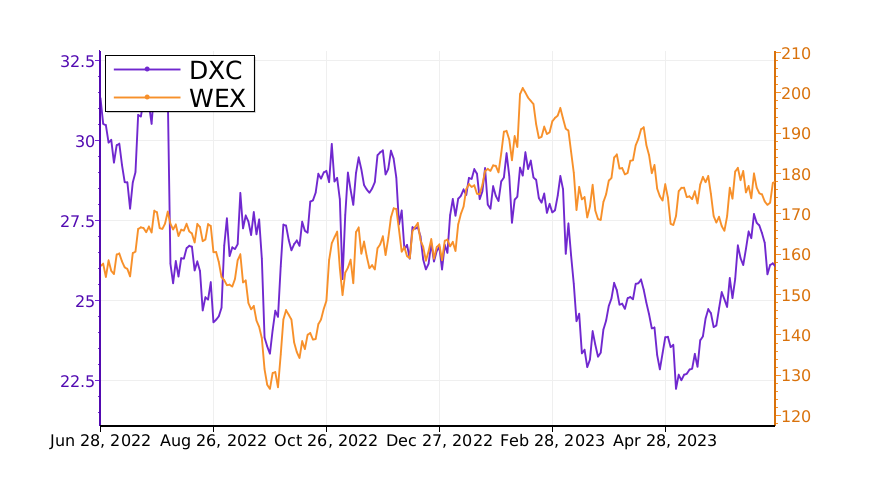 Tickeron's tweet image. $DXC vs. $WEX: which stock is the best to buy? #DXCTechnology srnk.us/go/4766616