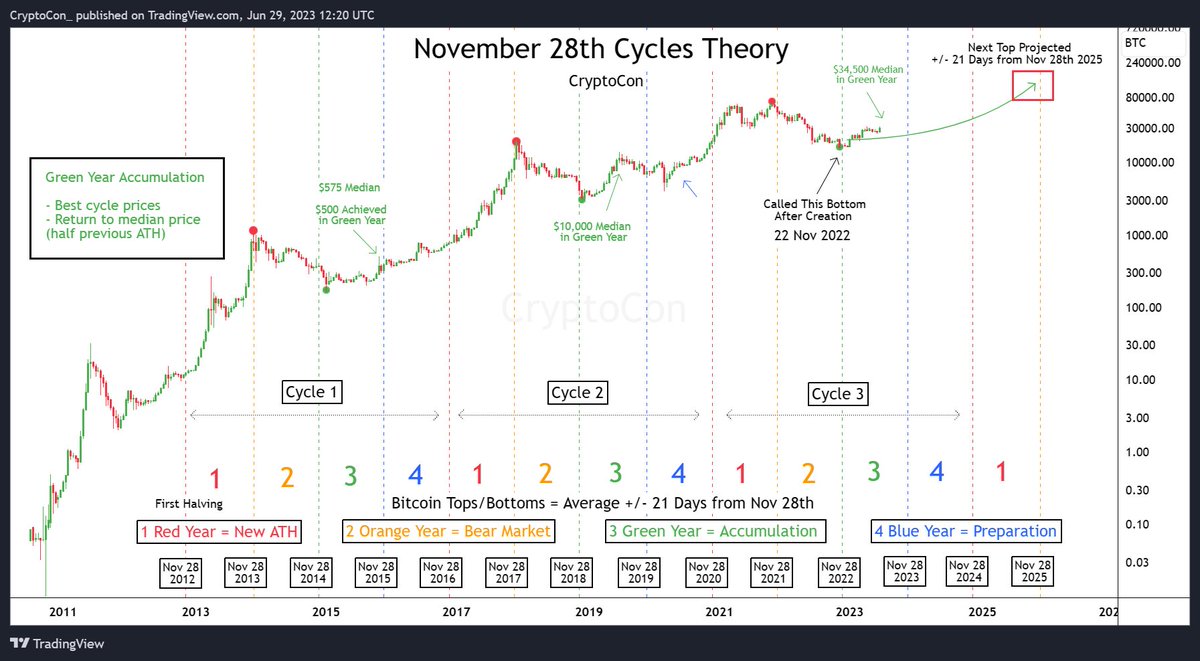 It is very likely that #Bitcoin will reach the N28CT target of $34,500 in  the next push higher My model has nailed every prediction since its  creation -Bottom in Nov 2022 -Best