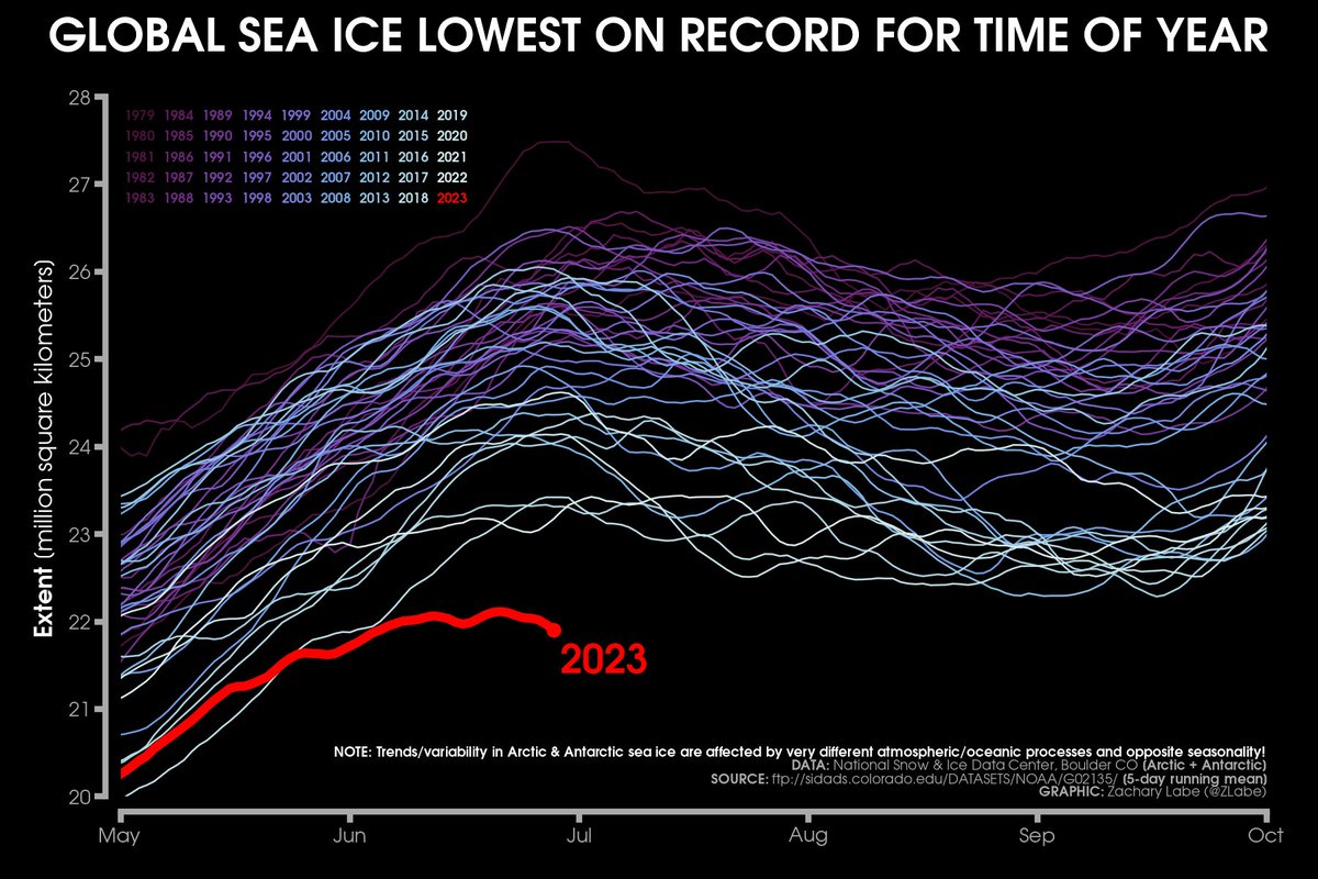 The extent of global sea ice is more than 1 million square kilometers below the previous record for the current date. This year is particularly a result of the anomalous Antarctic.

Larger seasonal cycle graphics updated at zacklabe.com/global-sea-ice… (satellite era from 1979-2023).