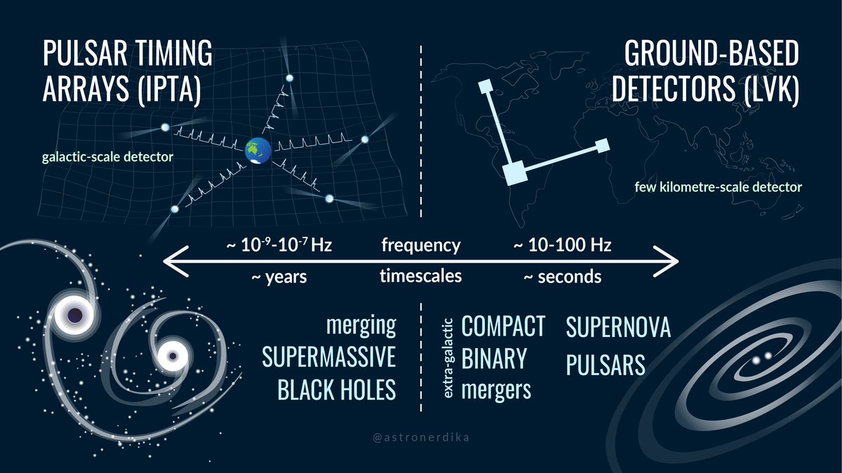 So… gravitational waves seen by the LVK compared to the IPTA… what’s the difference? It’s the wavelength! 

My mind == 🤯 at the fact that pulsars are used as a galactic-scale detector! 

Congrats to the <a href="/IPTA_GW/">International Pulsar Timing Array</a> on this incredible work! 🤩