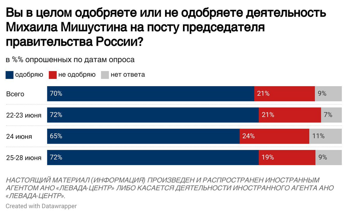 Левада-Центр tweet media