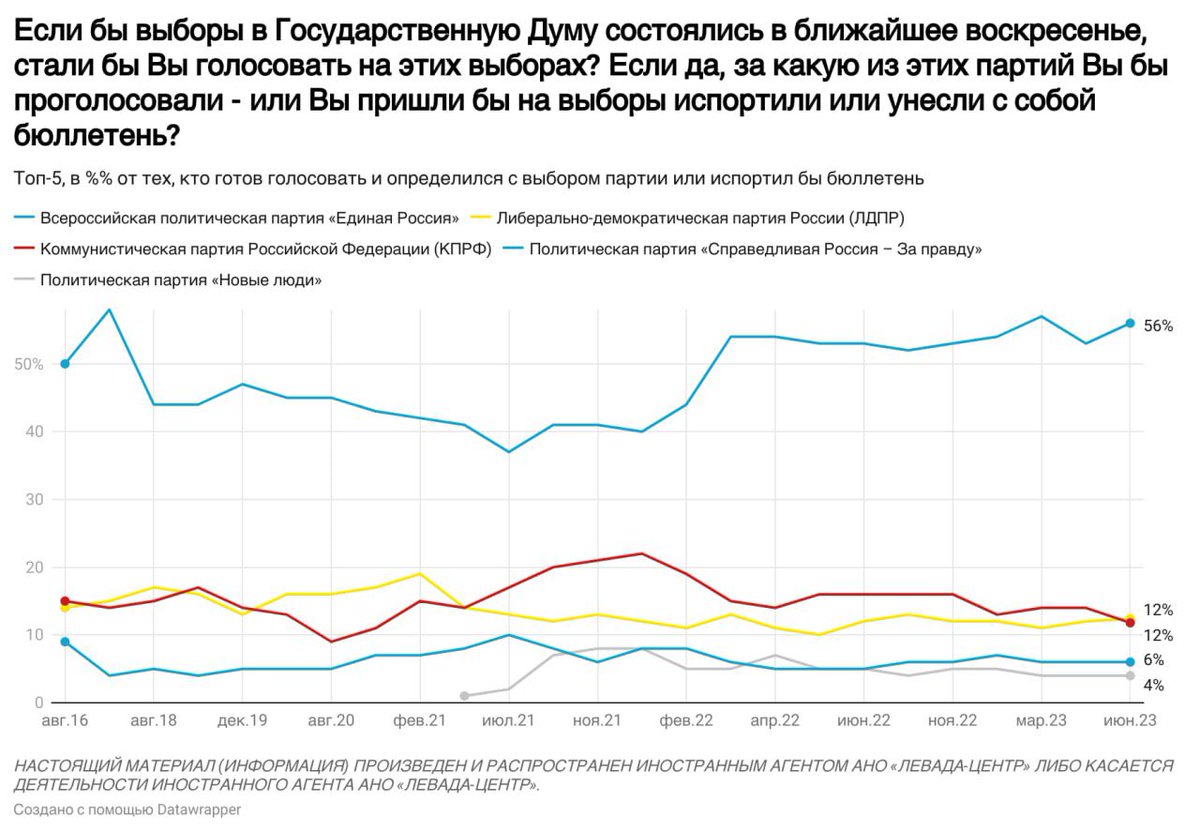 Левада-Центр tweet media