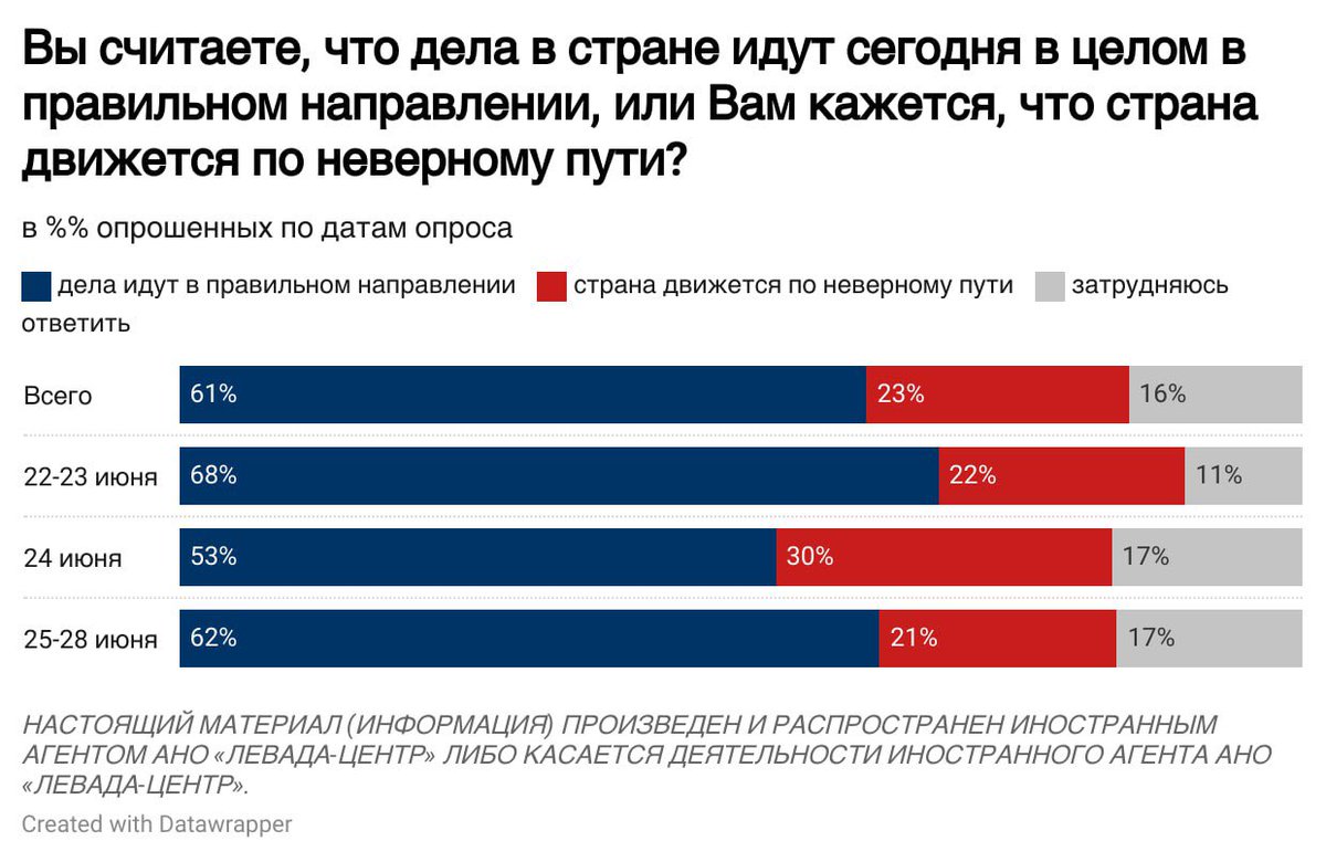 Левада-Центр tweet media