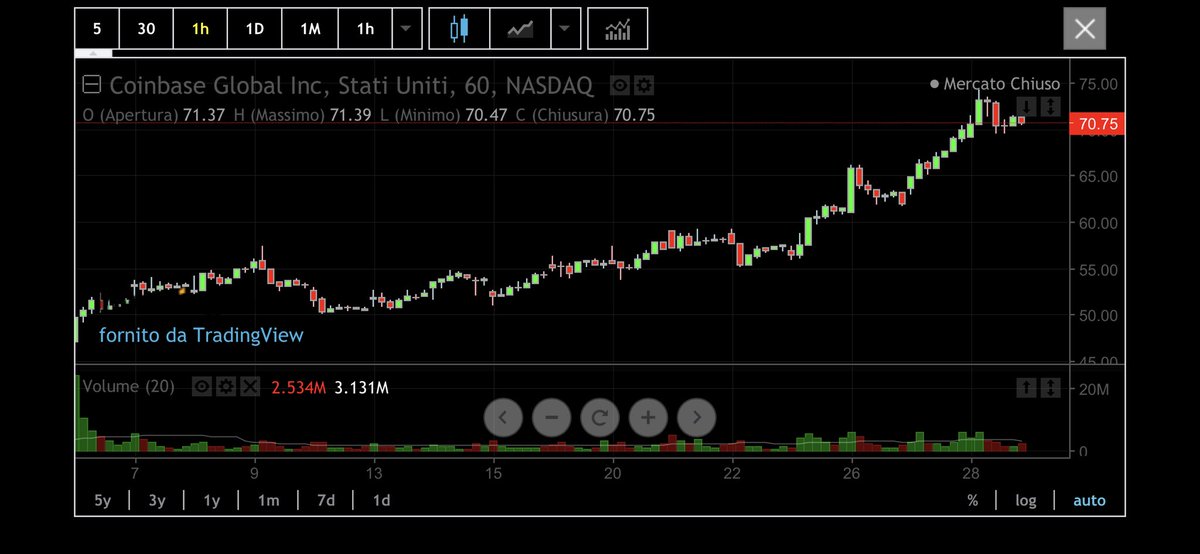 TheDigitalBat's tweet photo. Ma @coinbase che sfreccia in questo modo? #crypto #CryptoCommunity #Coinbase https://t.co/ctcBJgbVlQ