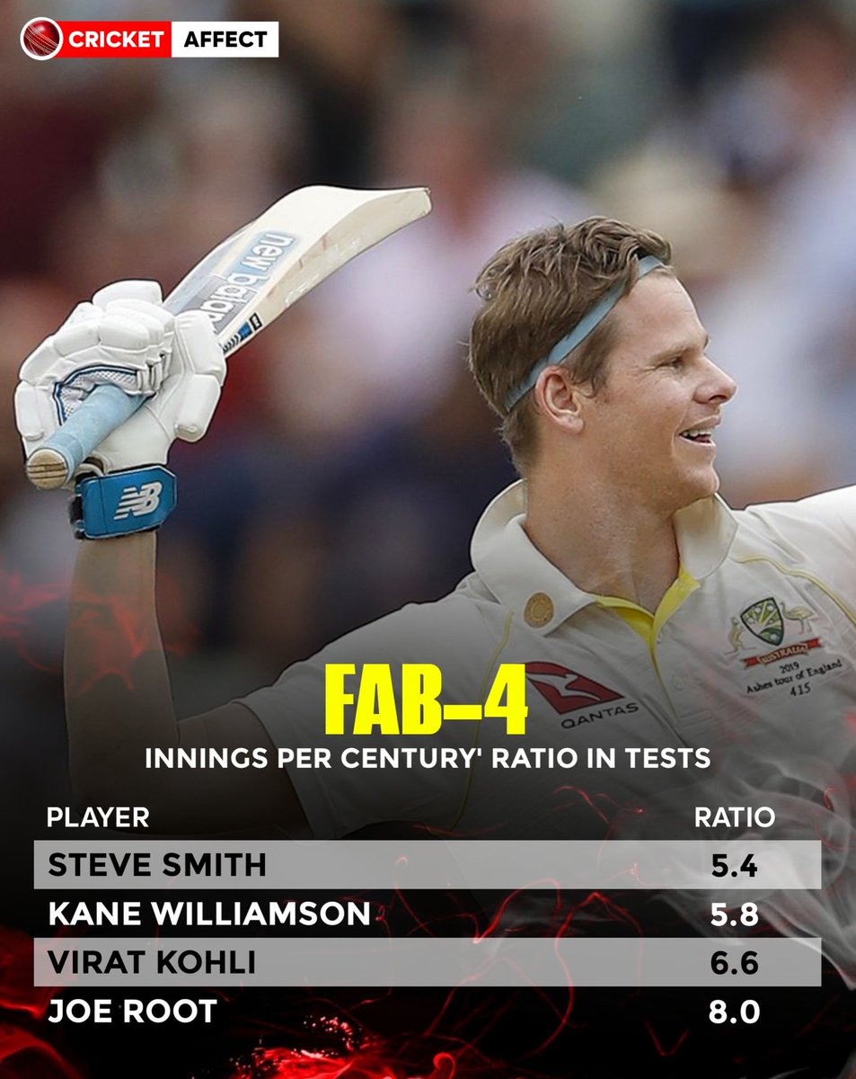 'Innings per Century' ratio in Tests (FAB4)!

#SteveSmith  #JoeRoot  #ViratKohli #KaneWilliamson  #Ashes2023  #cricket  #ENGvAUS