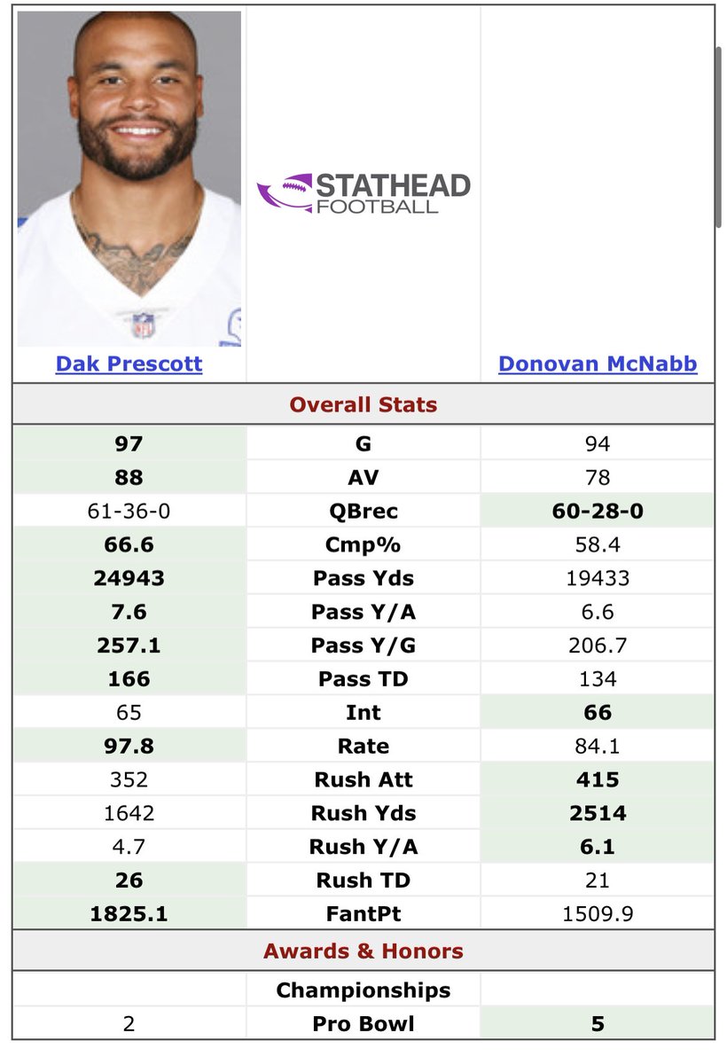 jtuck151's tweet image. If you hate on Dak Prescott but love Donovan Mcbabb ... You Fake ASF 😘