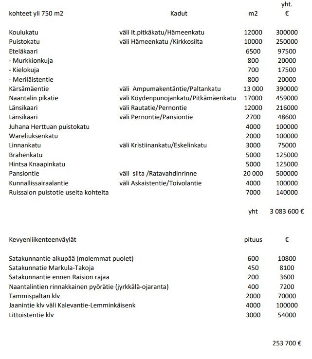 Tänä kesänä taas päällystetään uudelleen Turun katuja reilulla kolmella miljoonalla eurolla. Edelleen alle 10 % budjetista on varattu pyöräteiden päällysteiden uusimiseen. Yhtäkään keskustan huonokuntoisista pyöräteistä (joita on paljon) ei aiota korjata.
ah.turku.fi/kylk/2023/0516…