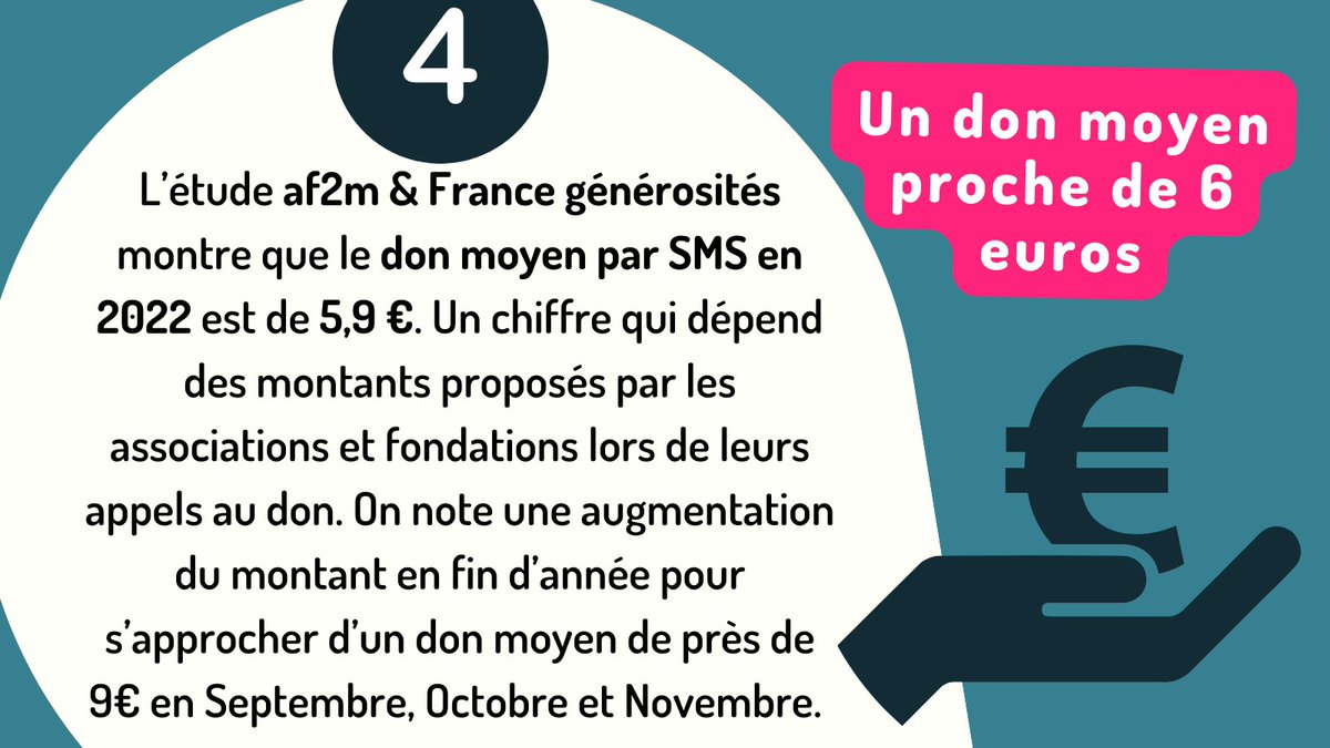MyAF2M's tweet photo. Apprenez-en plus sur les enjeux du #don par #sms et ses évolutions à travers 4 chiffres clés.
Pour en savoir plus, découvrez la dernière édition du baromètre du #donparsms publié conjointement par @generosites et l’af2m > https://t.co/notM6vTrGC
#mobile #solidarite #associations https://t.co/ehRiP8BkNF