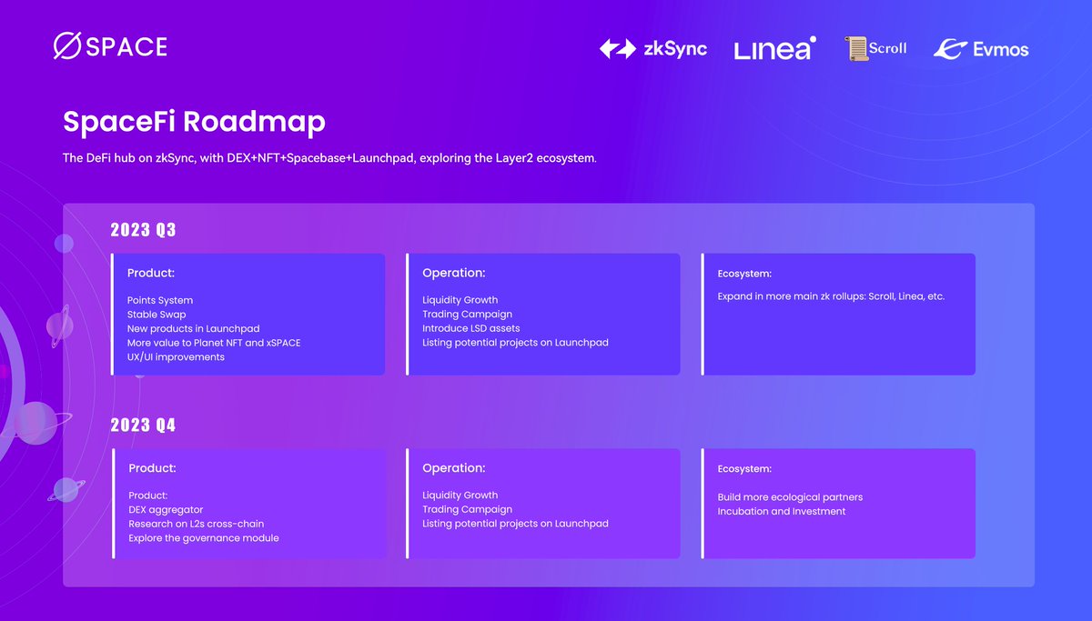 Announcing SpaceFi Roadmap in 2023 Q3-Q4🏁

As one of the most active projects on #zkSyncEra , we hope to build the solid and long-term value to the community and ecosystem, through the new roadmap.

🔮Vision:
The DeFi hub on <a href="/zksync/">ZKsync (∎, ∆)</a> , with DEX+NFT+Spacebase+Launchpad, exploring