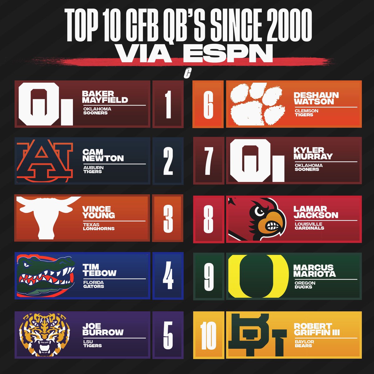 Still crazy to me that ESPN really had this as their best College Football QB’s since 2000… 

#cfb #CollegeFootball #NCAAFootball