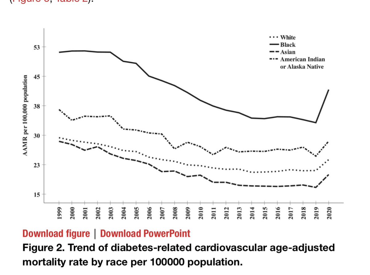 Our work led by <a href="/HusseinBashar_/">Dr Hussein Bashar</a>  with <a href="/kamleshkhunti/">Prof Kamlesh Khunti</a> <a href="/Nicholaswschew/">Nicholas Chew</a> <a href="/ncurzen/">curzen </a> <a href="/sunlouise1/">Louise Sun</a> <a href="/KoboOfer/">Ofer Kobo</a> has shown that many of the gains in CVD mortality in DM have been reversed in Covid, with a particular impact on the Black population. Targeted health policies in high risk