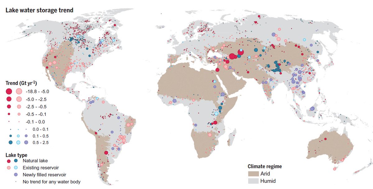 In a study led by US scientists, <a href="/esa/">European Space Agency</a> #EO missions #CryoSat &amp; #Envisat helpded to reveal worldwide lake water loss trend. Both optical and altimetry data was used for the study, published in Science journal.

Read📰earth.esa.int/eogateway/news…

More on data: earth.esa.int/eogateway/sear…