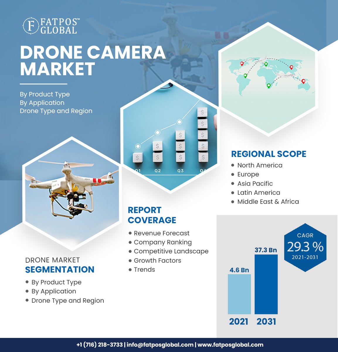 GlobalFatpos's tweet image. Drone Camera to surpass USD 37.3 billion by 2031 at a CAGR of 29.3%. 
Know More:- fatposglobal.com/reports/drone-…

#DroneCamera #AerialPhotography #DroneTech #DroneVideography #DroneTechnology #DronesForBusiness #CameraGear #PhotographyIndustry #TechInnovation #DroneMarket