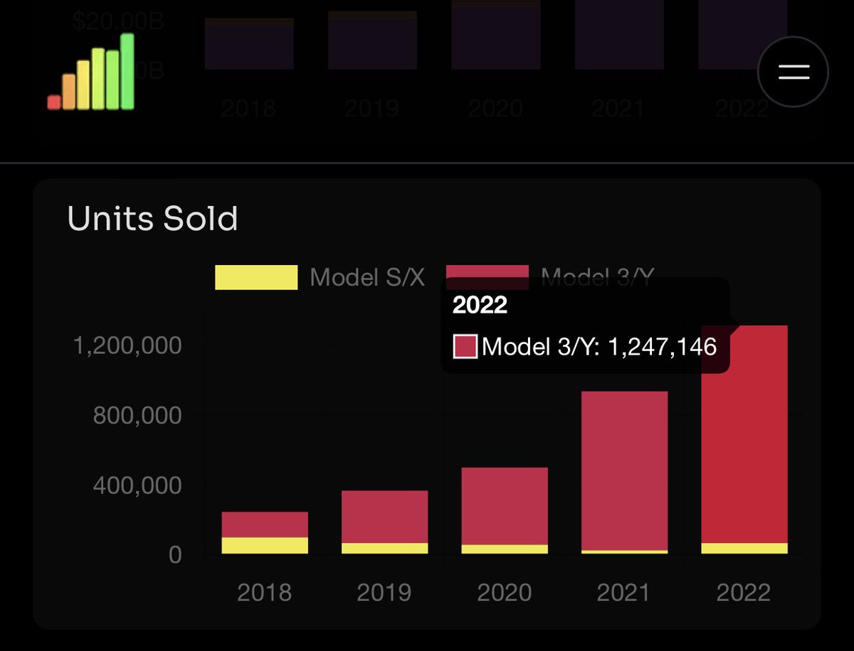 DeepvaluePro's tweet image. $TSLA road to 2M Cars in 23‘?