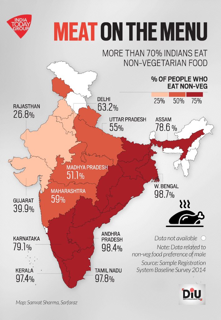 Rajasthan having maximum vegetarians tops in rape cases for 3 consecutive years but West Bengal having maximum non-vegetarians makes its capital Kolkata the safest city for women in India for 3 tmes(2018, 2020, 2021). Source: National Crime Records Bureau(NCRB). জয় বাংলা।