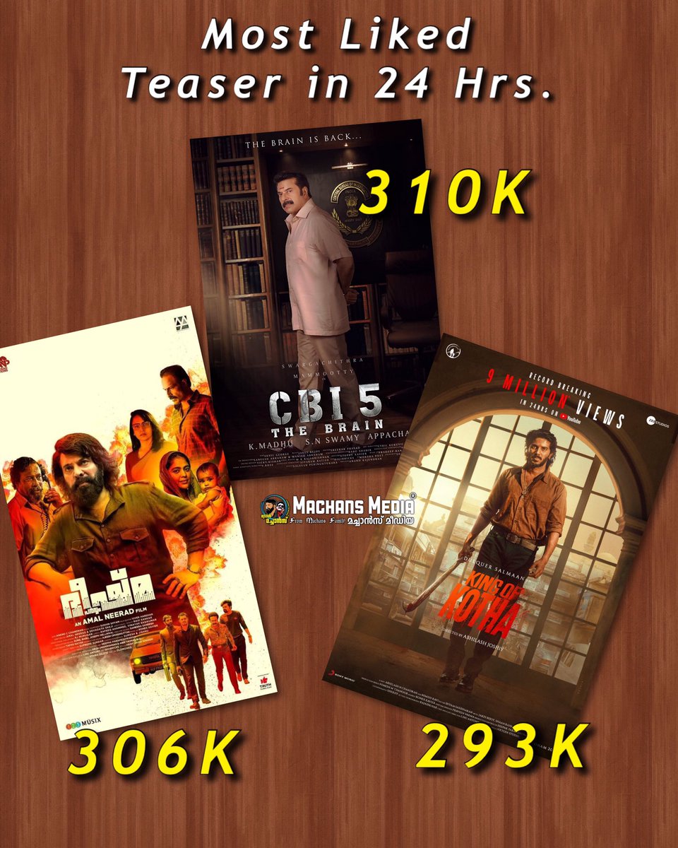 TrollMachans's tweet photo. Mollywood's Top Liked Teaser in 24 Hrs.

1. #CBI5TheBrain 310K
2. #BheeshmaParvam - 306K
3. #KingOfKotha - 293k
4. #Kurup - 235k
5. #Salute - 150K

#Mammootty #DulquerSalmaan https://t.co/zgxzAqN6Ps