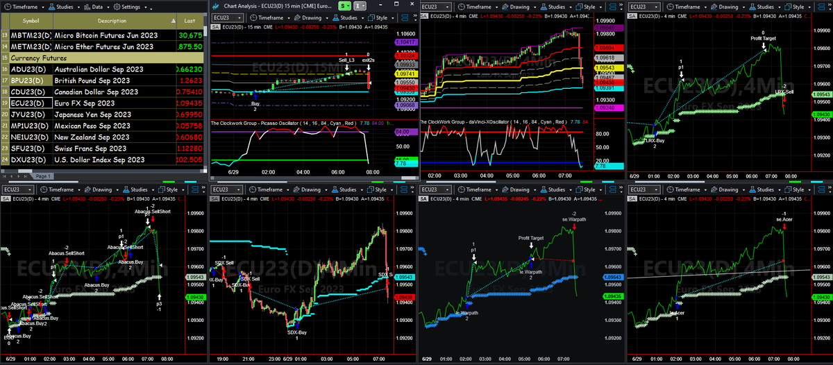 ClockworkAlerts's tweet photo. #FUTURES | September #EuroFX, $ECU23, #algorithmictrading #Picasso, #daVinci, #LRX, #Abacus, #SDX, #Warpath & #Acer, our 100% auto-ex #AI #daytrading systems for most liquid markets. Learn how you can direct these same trades to your brokerage account or trading platform.... https://t.co/vLM9iJWKeY