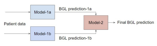 annals_csis's tweet photo. Highlighting the utility of designing ensembles using #ML algorithms for generalized #BGL prediction: “Development of Ensemble #TreeModels for Generalized Blood Glucose Level Prediction” by Aashima, S. Bhargav, S. Kaushik, V. Dutt.  ACSIS Vol. 33 p. 55–61; https://t.co/qReRbWzrQI https://t.co/Vd5xOzBgO5
