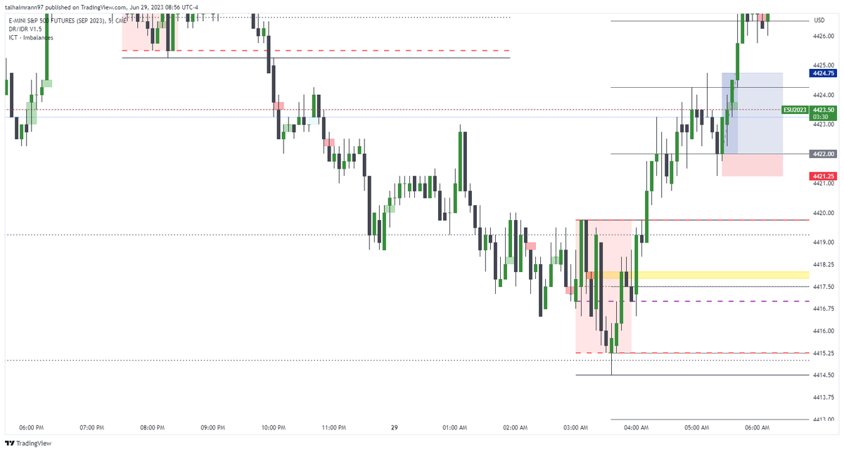 TheTrading_Bros's tweet photo. Trade 107 - Using Dr-IDR Method
RR : 3.67
- Rejection from 0.5 STD
- SL Below Last candle
- TP at Equal Highs
#DRIDR #forex #forextrading #trading #TRADINGTIPS #DRLens #DayTrading #Daytrader #tradingforex #ict #TradingSignals #forexsignals
@IamMas7er
#SPX500 https://t.co/Y4cAHgbzs8