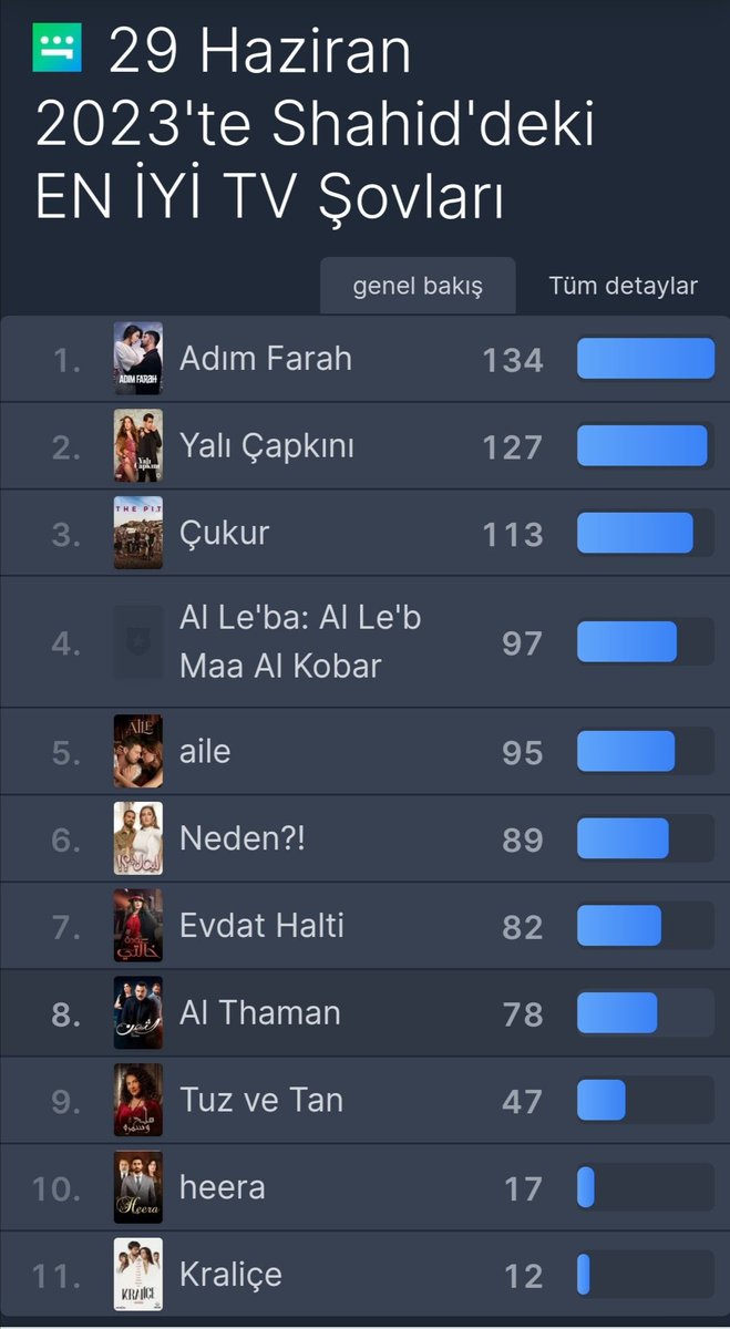 TvDunyasii's tweet photo. #AdımFarah Shahid dijital paltformunda zirvede… https://t.co/ATMuSgKb3I
