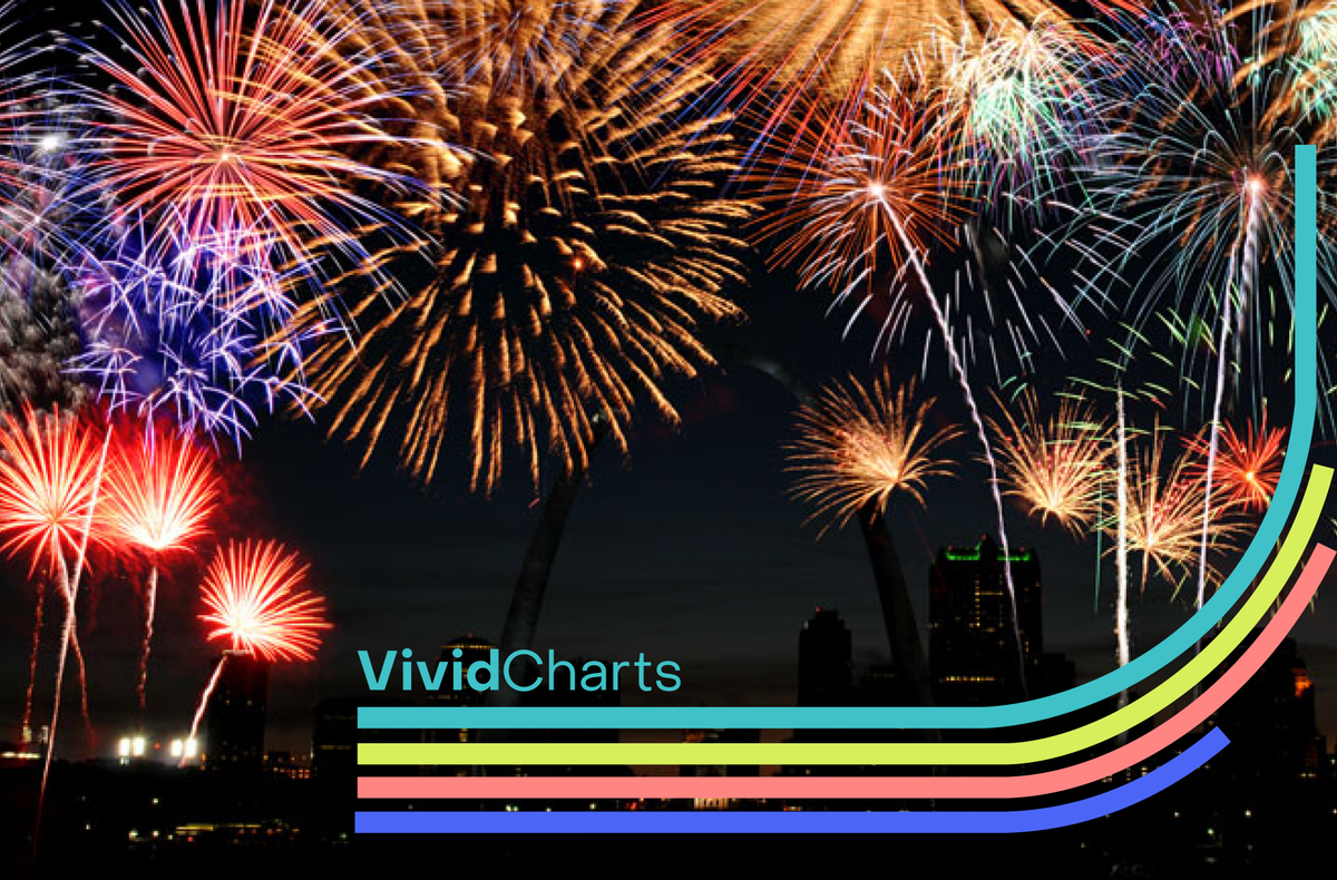 VividCharts (@vividcharts) on Twitter photo The perfect reporting storm is upon us: end of month, end of quarter and the 4th of July holiday.
Make this the last holiday weekend you spend manually reporting.
<a href="/vividcharts/">VividCharts</a> automates operational <a href="/ServiceNow/">ServiceNow</a> reporting. Give us a call anytime, we are here for you!
#AOR The perfect reporting storm is upon us: end of month, end of quarter and the 4th of July holiday.
Make this the last holiday weekend you spend manually reporting.
<a href="/vividcharts/">VividCharts</a> automates operational <a href="/ServiceNow/">ServiceNow</a> reporting. Give us a call anytime, we are here for you!
#AOR