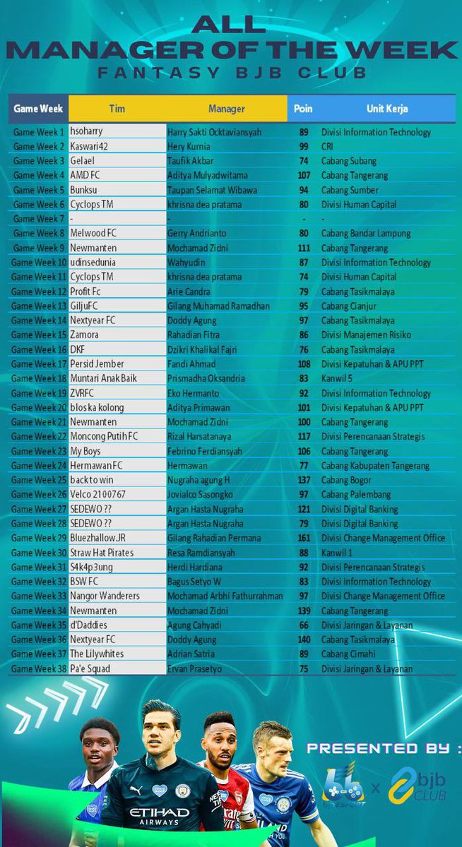 arganhasta's tweet image. #LupaBelumPosting #BackDate Musim kmren, FPL diakhir musim terburuk saya  selama 3-4 Tahun, posisi 8 posisi kurang baik, tetapi dalam perjalanan musim kmren adalah terbaik, karena saya bisa 2x mencapai The Best Poin of Week di 2 Liga. Smg Musim depan bisa Keren!
