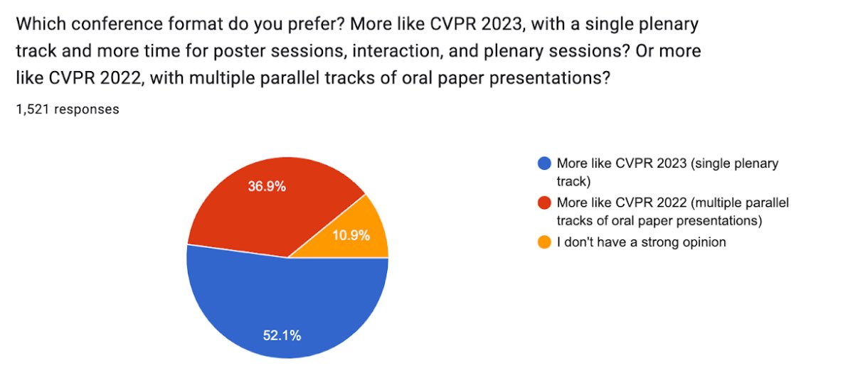 CVPR's tweet image. Post-#CVPR2023 poll about conference format
