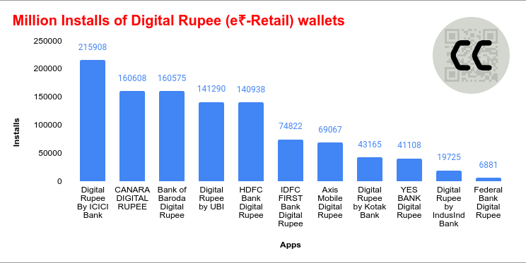 logic's tweet photo. #CashlessConsumer #CBDC #eRupeeRetail #Opendata - 1M wallets installed. #Remonetisation https://t.co/AUiMlFXL1G