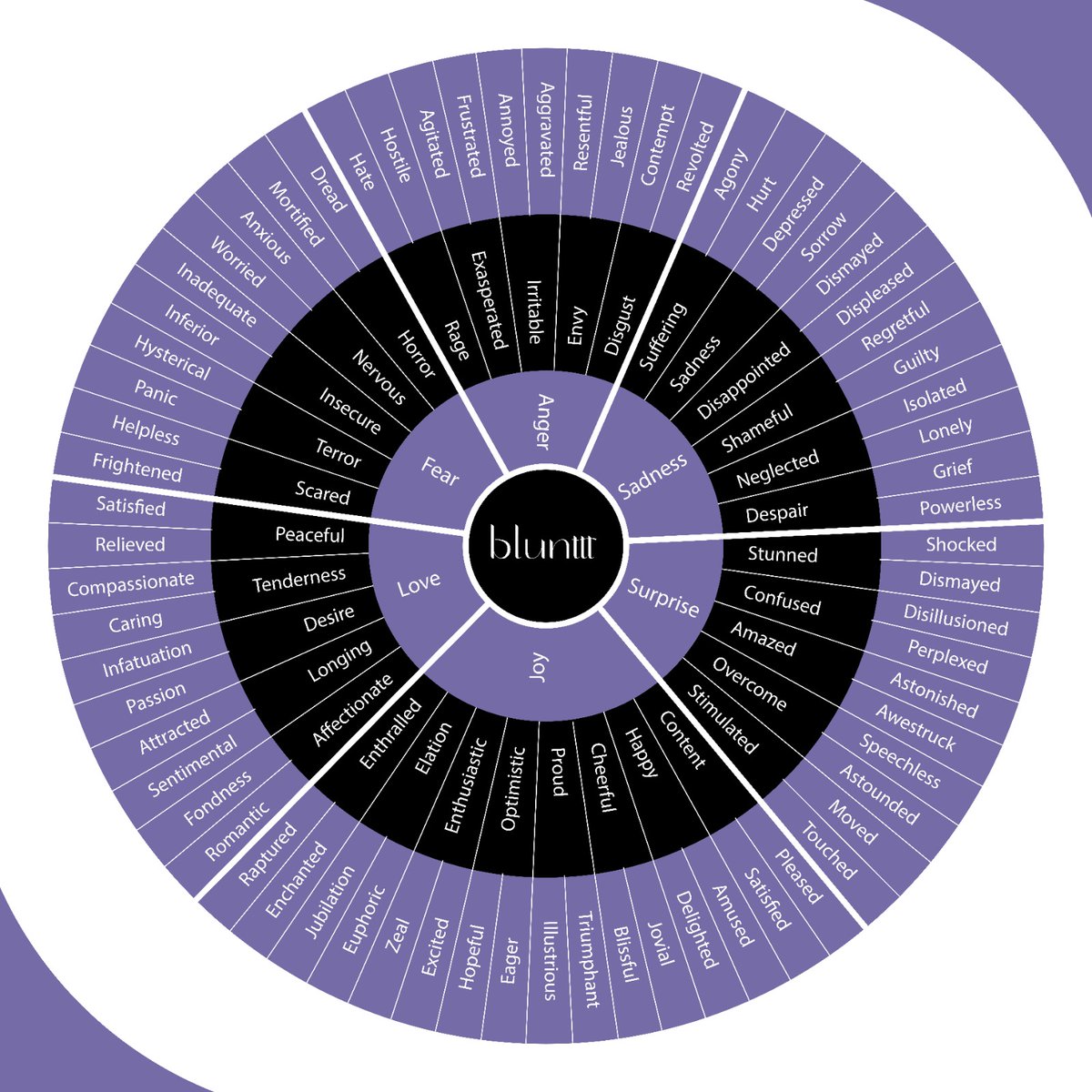 Bluntttindia's tweet image. an average human goes through over 400 emotional experiences everyday🤯Blunttt has simplified it for you in this wheel of emotions❤️Read it, Save it, Share it and know the next time what you are feeling and why you are feeling🥰#tweetpost #love #emotions