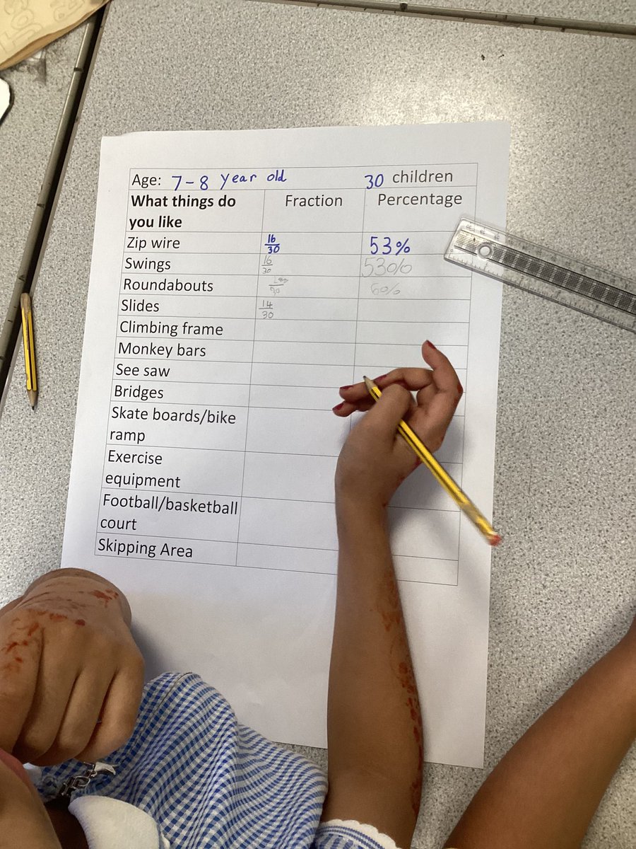Questionnaire, designs, collating information from their questionnaires and turning the data into fractions and percentages (using a calculator). Such a busy day for year 3! #nationalfieldworkfortnight #stcleopasgeography @stcleopas