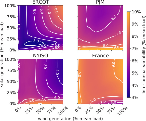 This correlation between heatwaves, electric load, and solar availability is critical. <a href="/KenCaldeira/">Ken Caldeira</a> and I showed solar power in summer peaking systems like #ERCOT can also reduce the inter-annual variability of the peak net (residual) load: sciencedirect.com/science/articl…