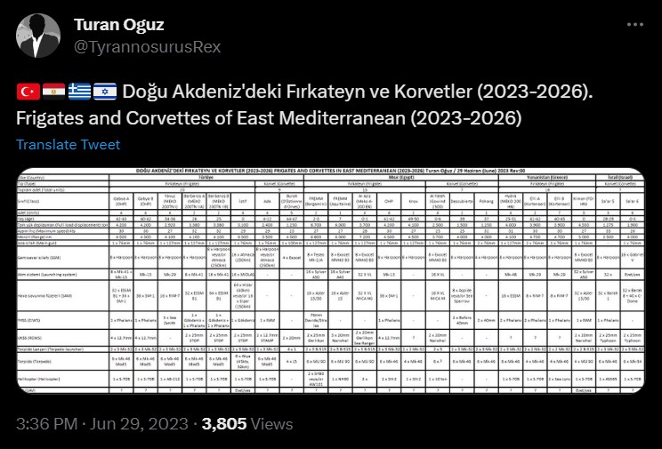 'Doğu Akdeniz'deki Fırkateyn ve Korvetler rev01 (2023-2026)' paylaşıldığı için aşağıdaki eski tweet silinmiştir.

Old tweet below has been deleted as 'Frigates and Corvettes in the Eastern Mediterranean rev01 (2023-2026)' has been shared.