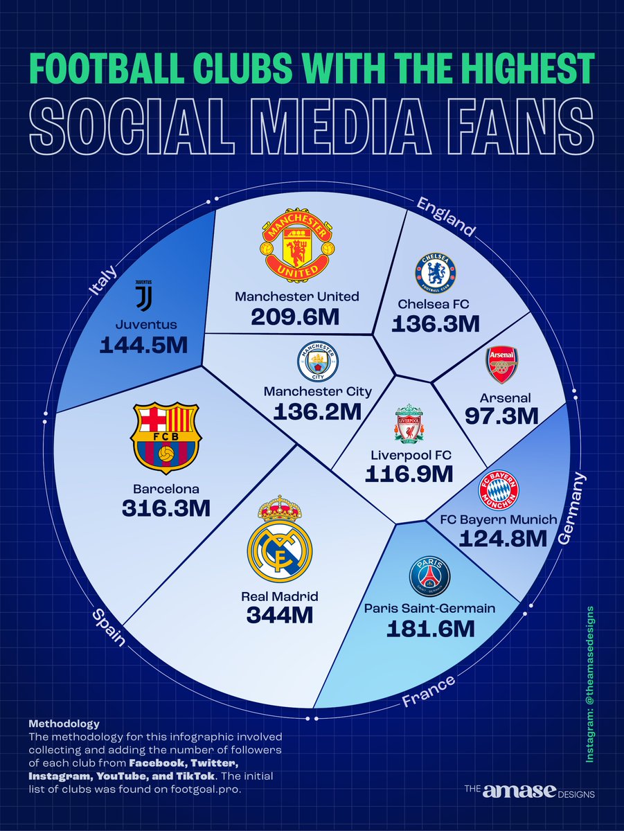 The first time I saw a circular Voronoi chart, I thought of a football. And so, I set out to use it to represent a dataset specifically for football enthusiasts.
So this post is dedicated to all passionate football fans out there❤️⚽️.
#datavisualization #dataviz #infographic