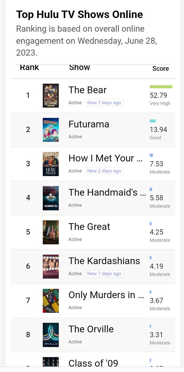 Still in @hulu's top 10 shows, #TheOrville is at #8 today.

#RenewTheOrville
@RobertIger 
@ritaferro