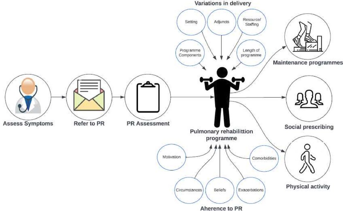 Editorial: Getting the best from pulmonary rehabilitation thorax.bmj.com/content/early/… @ThoraxBMJ @SaraButtery