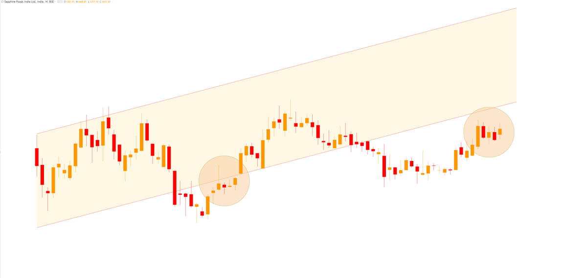 niveyshak's tweet image. Sapphire Foods
LTP: 1415

- Whenever the stock came out of channel, it made a darvax box (consolidation or accumulation phase)
- The Darvas box (2nd image)  
- Anchors at 1120-1180 
- Recent acquisitions at 1377 from QIB
- Decent listing gains

#IPO #darvas #dbox #sapphire